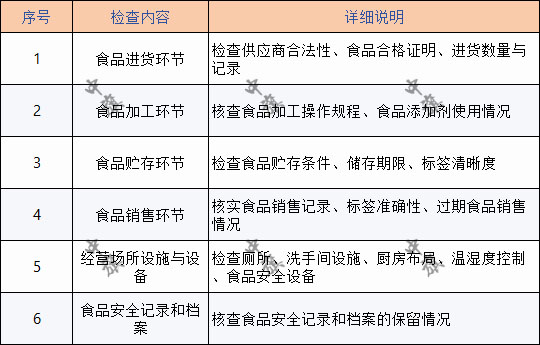 食品檢查內(nèi)容