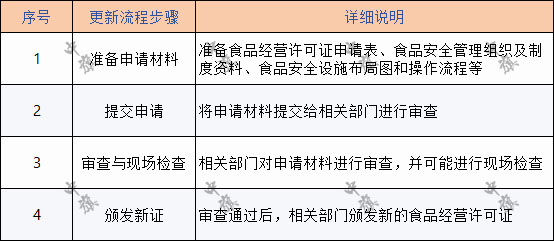 食品經(jīng)營(yíng)許可證更新流程