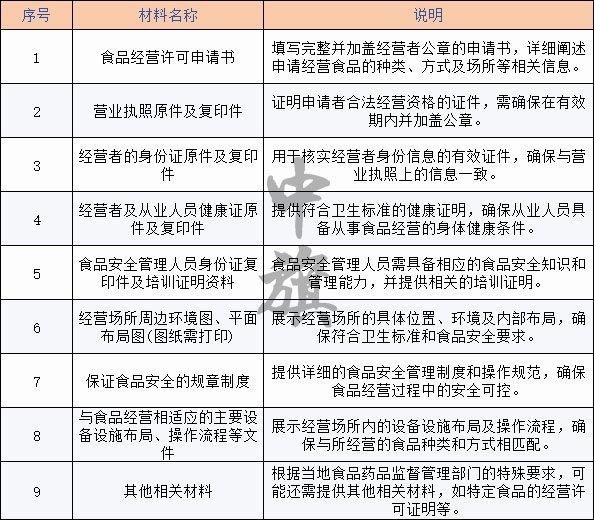 食品經(jīng)營(yíng)許可證所需要的材料清單