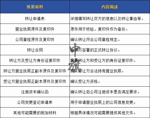 營業(yè)執(zhí)照轉(zhuǎn)讓所需要的材料和內(nèi)容簡述整理一份電子表格