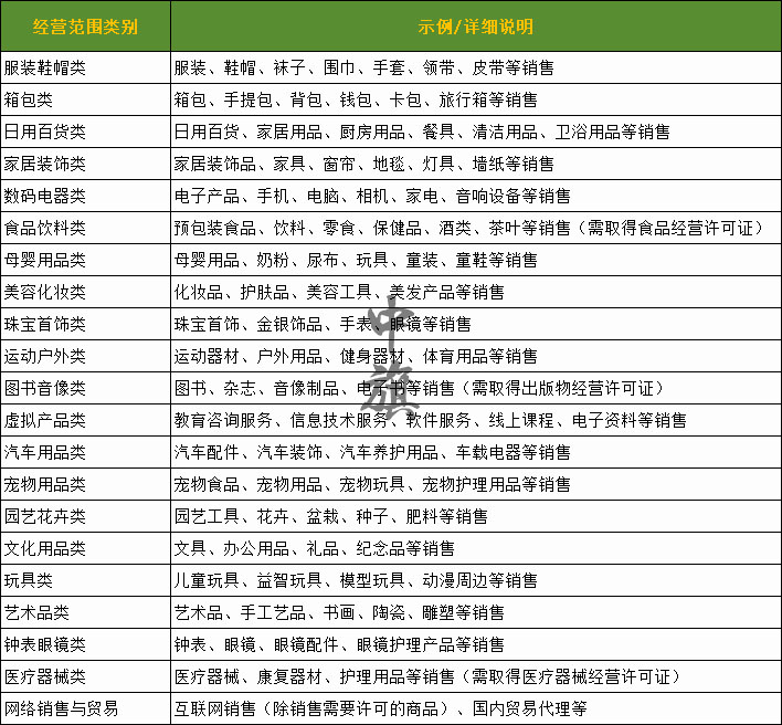 經(jīng)營范圍類別示例圖已經(jīng)詳細(xì)說明，該圖片僅供參考