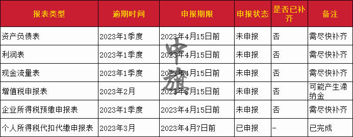 稅務注銷時所需要提供的表格已經(jīng)幫大家整理好了