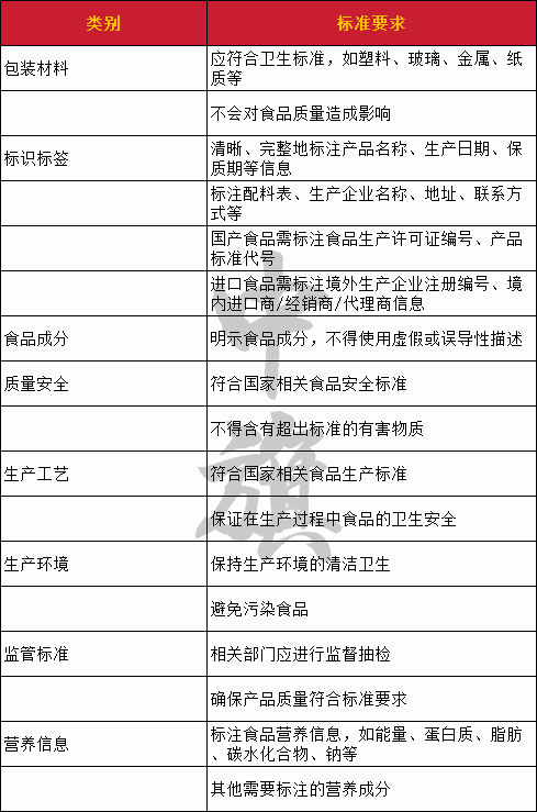 預(yù)包裝食品的安全標(biāo)準(zhǔn)簡(jiǎn)單示例表格