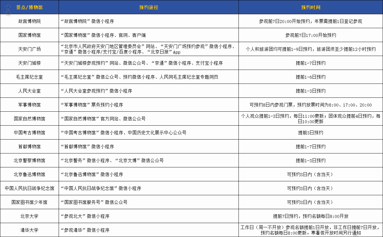 小旗整理了一份需要預(yù)約的地方還有預(yù)約途徑還有時間都詳細(xì)的列出來了.jpg