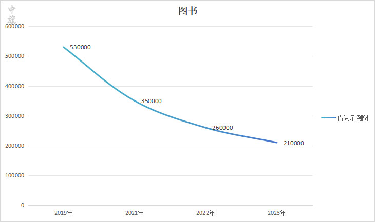 2019年到2023年借閱圖書(shū)狀態(tài)圖.jpg