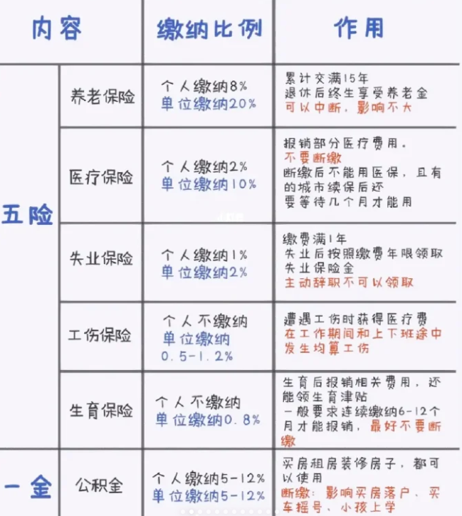 正常的五險(xiǎn)一金.png