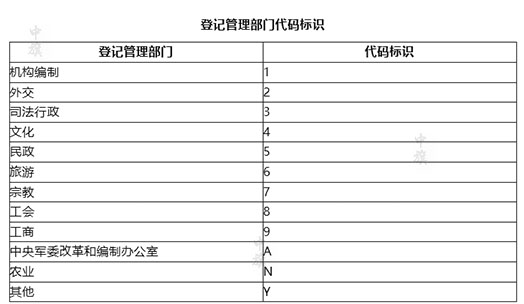 登記管理部門代碼標(biāo)識(shí)