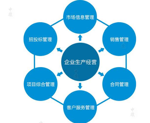 企業(yè)生產(chǎn)經(jīng)營與管理