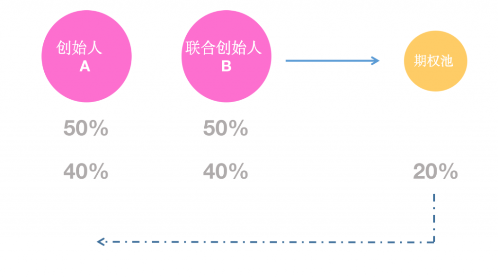 創(chuàng)始人股權(quán)要更大，期權(quán)要留的小一些.png