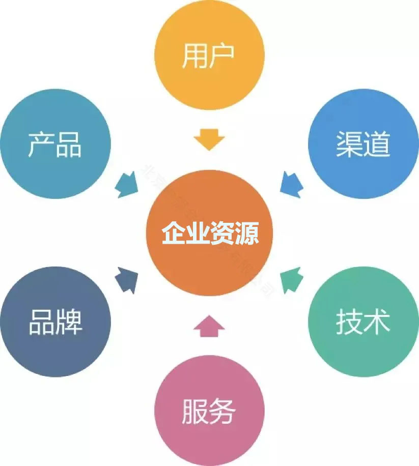 企業(yè)資源整合，產(chǎn)品，用戶，渠道，技術(shù)，服務(wù)，品牌等.jpg