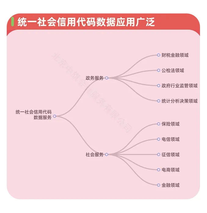 統(tǒng)一社會信用代碼數(shù)據(jù)廣泛應(yīng)用.jpg