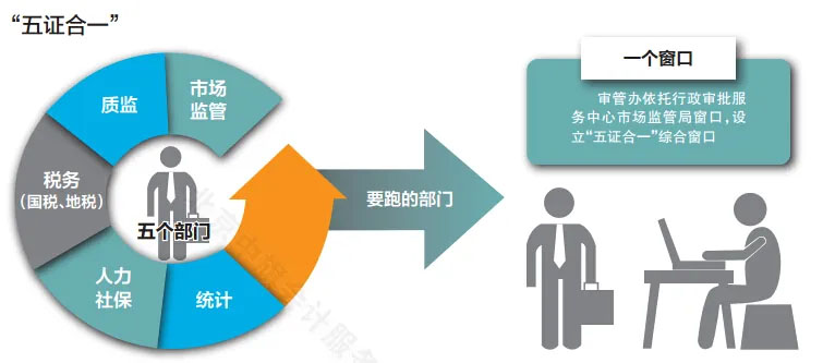 五證合一，一個(gè)窗口全部辦理完畢.jpg