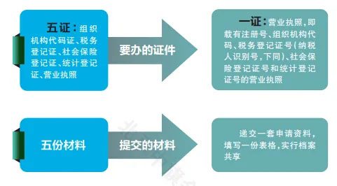 五證合一是哪五證？.jpg