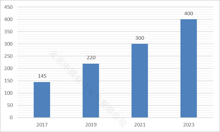 今年民宿規(guī)模，按照億元來的哦.jpg