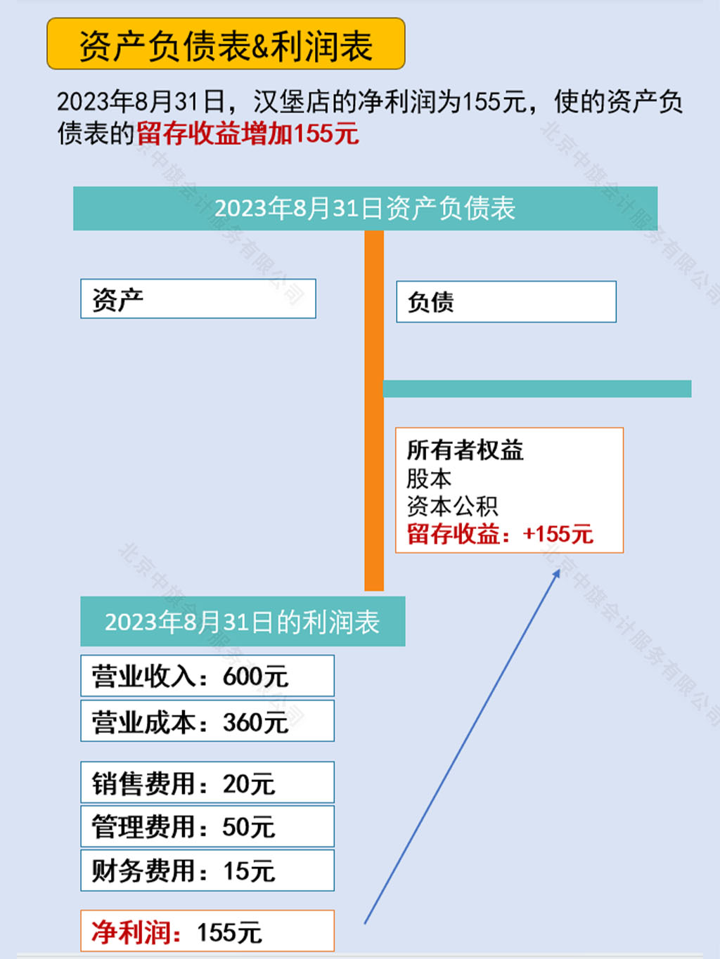 資產(chǎn)負(fù)債表和利潤(rùn)表留存收益示意圖.jpg