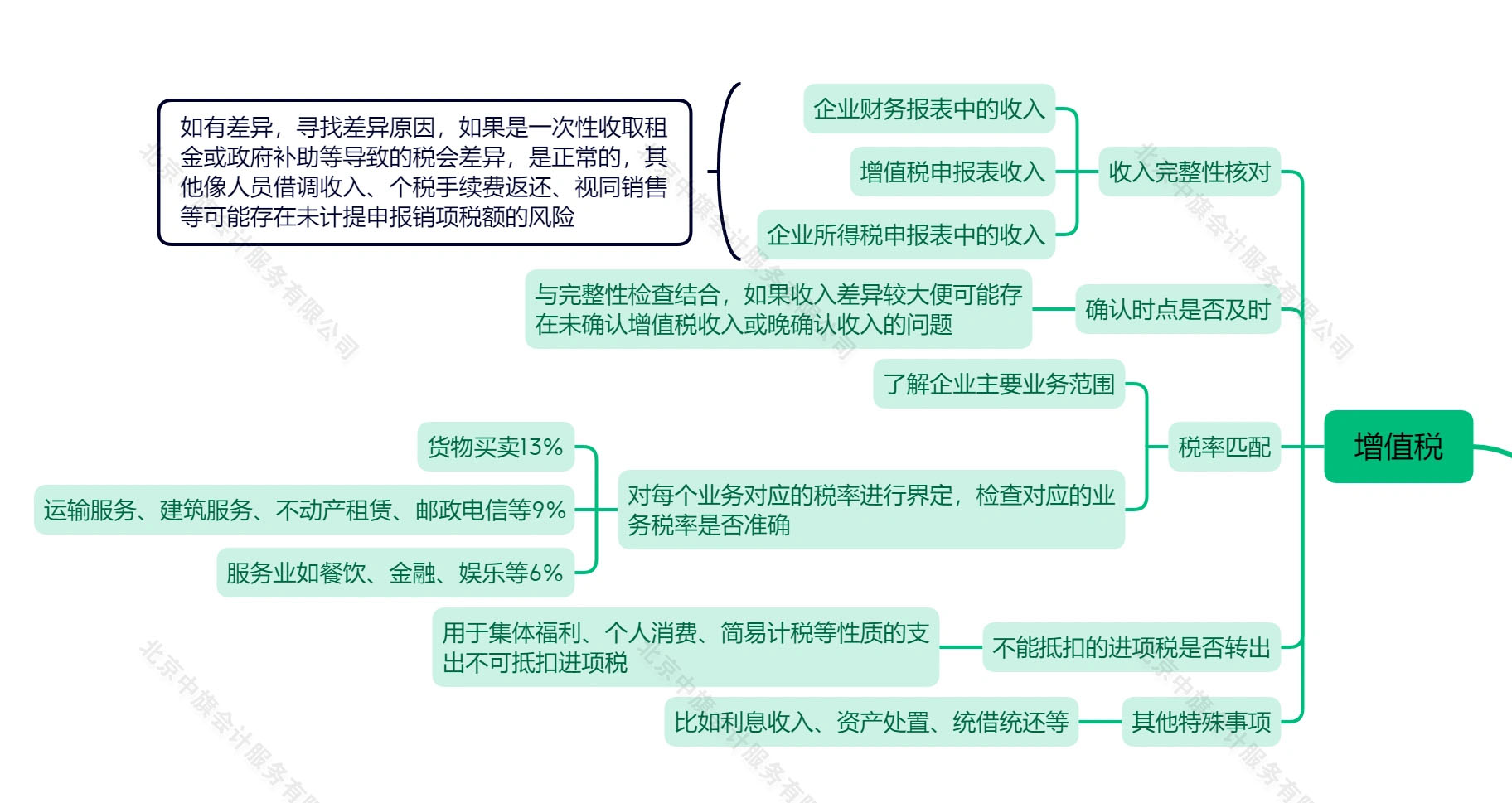稅務(wù)審計之增值稅.jpg