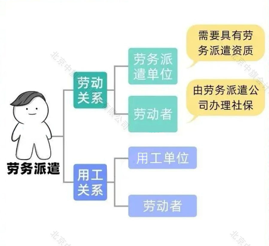 勞務(wù)派遣的勞動關(guān)系.jpg
