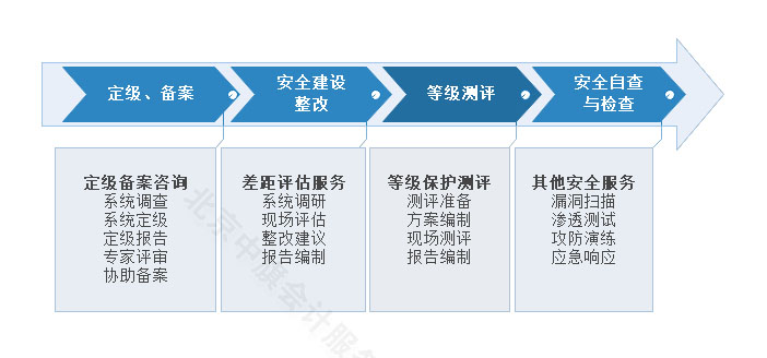 等保定級備案和安全建設(shè)整改流程.jpg