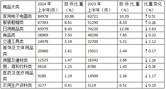 商品大類(lèi)投訴變化表.jpg