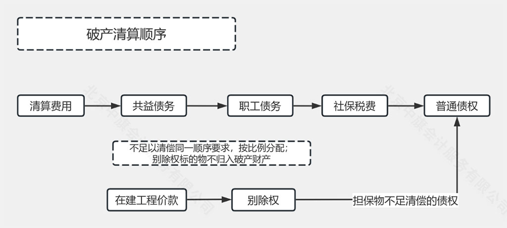 破產(chǎn)清算的順序是什么？.jpg