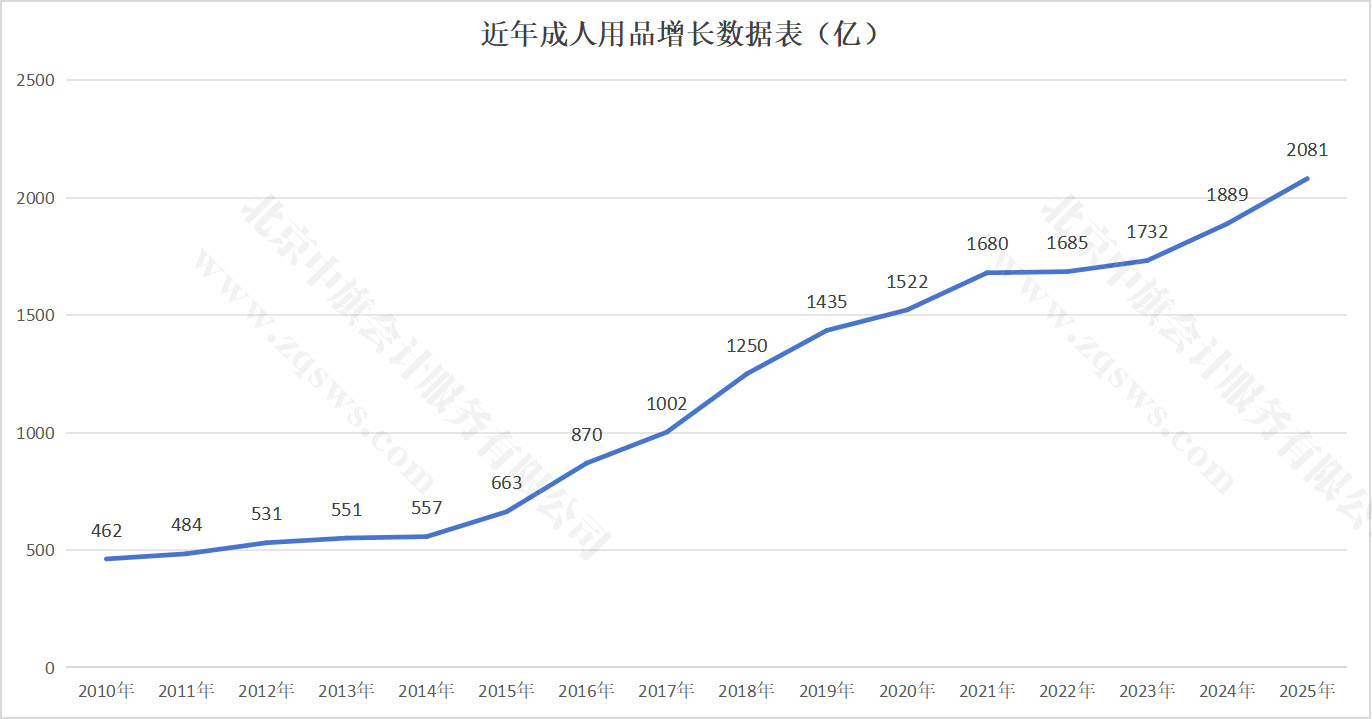 近年成人用品增長數(shù)據(jù)表.jpg