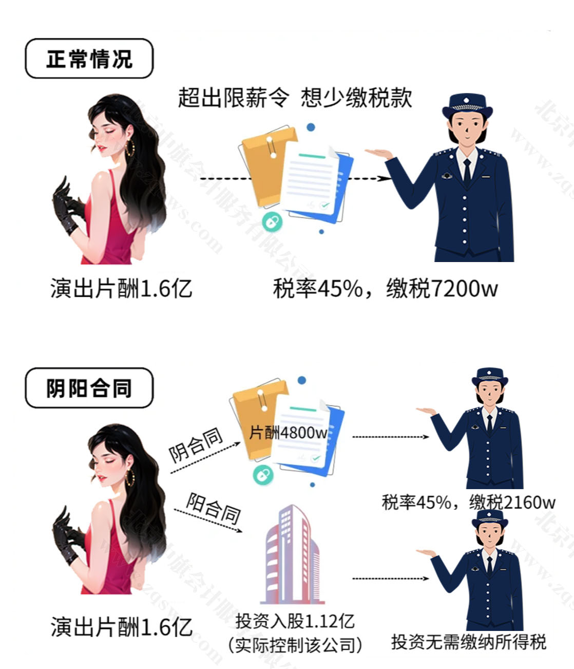 非常形象的陰陽合同來逃避稅款.jpg