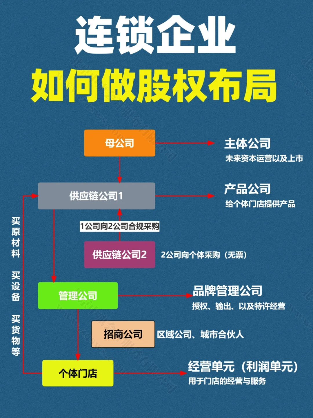 連鎖企業(yè)如何做股權布局？.jpg