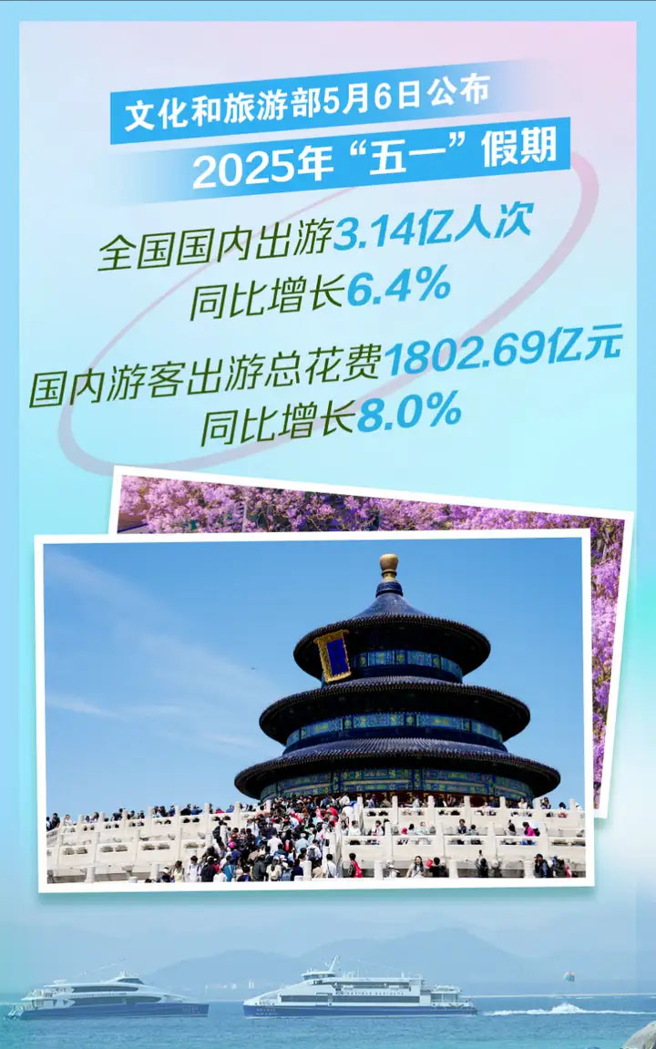 文化和旅游部5月6日公布2025年五一假期全國國內(nèi)出游3.14億人次.jpg 文化和旅游部5月6日公布2025年五一假期全國國內(nèi)出游3.14億人次.jpg