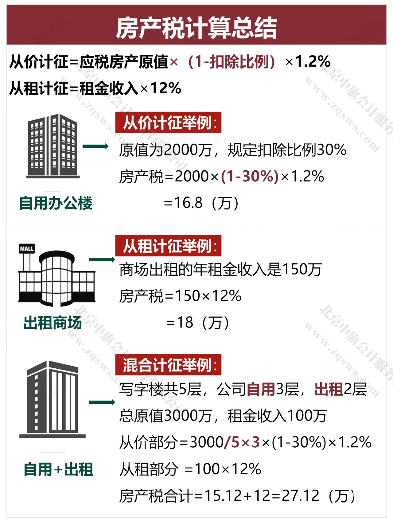 房產(chǎn)稅計(jì)算方式分自用，出租商場(chǎng).jpg
