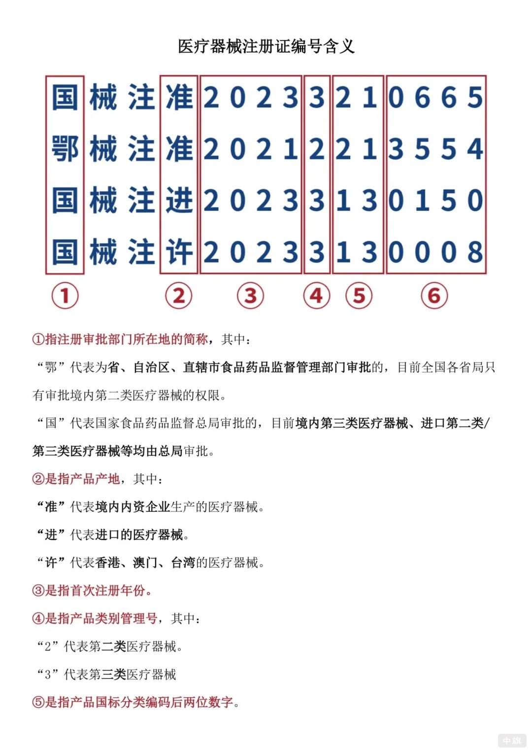 醫(yī)療器械注冊(cè)證編號(hào)含義.jpg