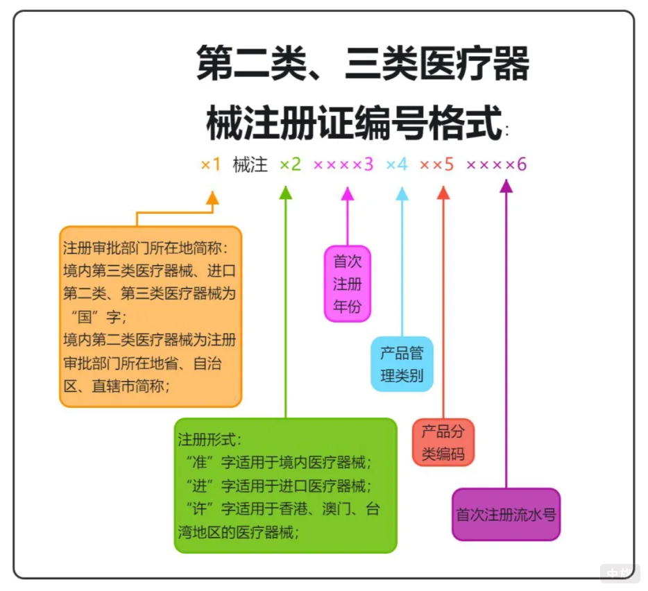 第二類三類醫(yī)療器械注冊證編號格式.png