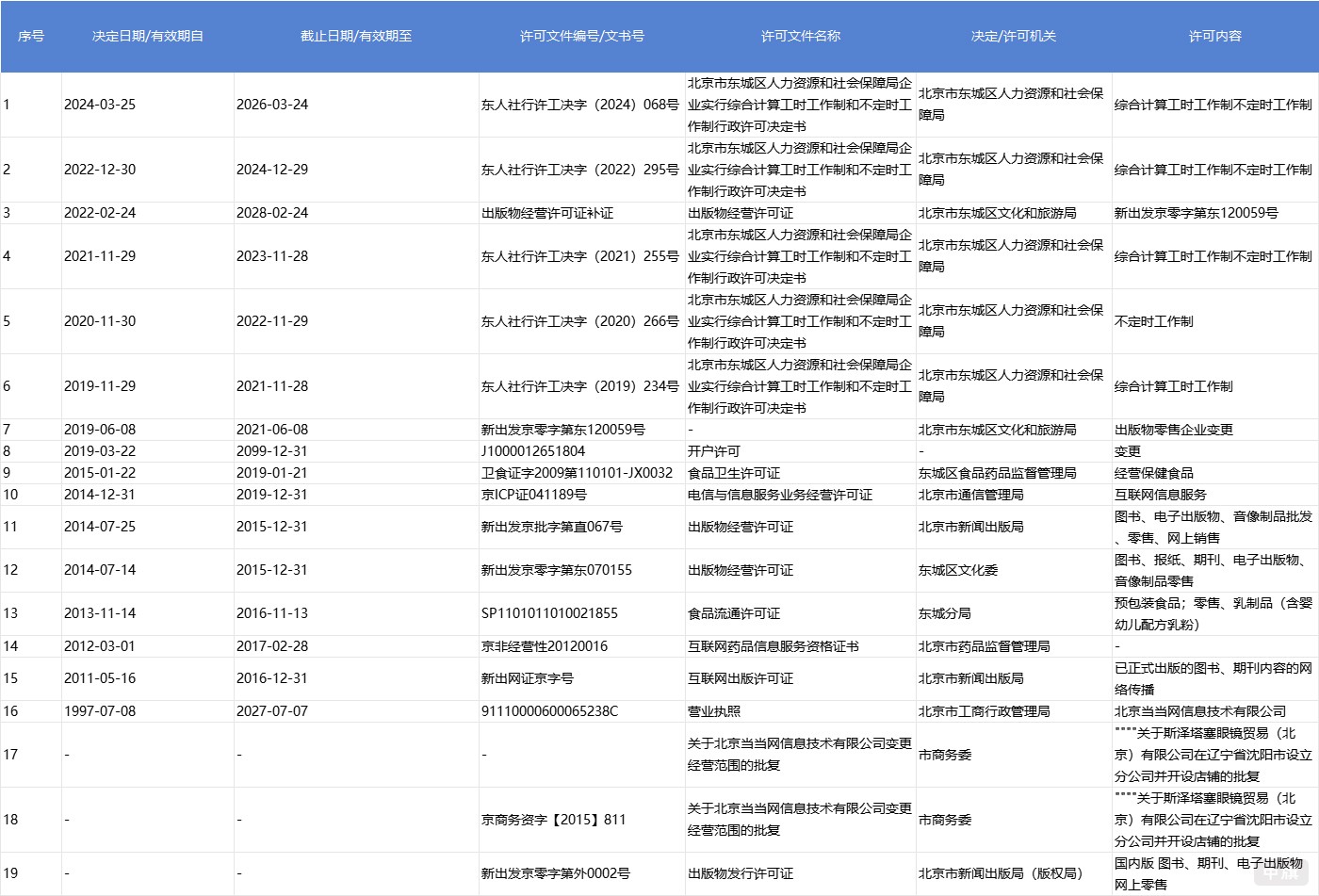 當當網(wǎng)現(xiàn)在的許可證