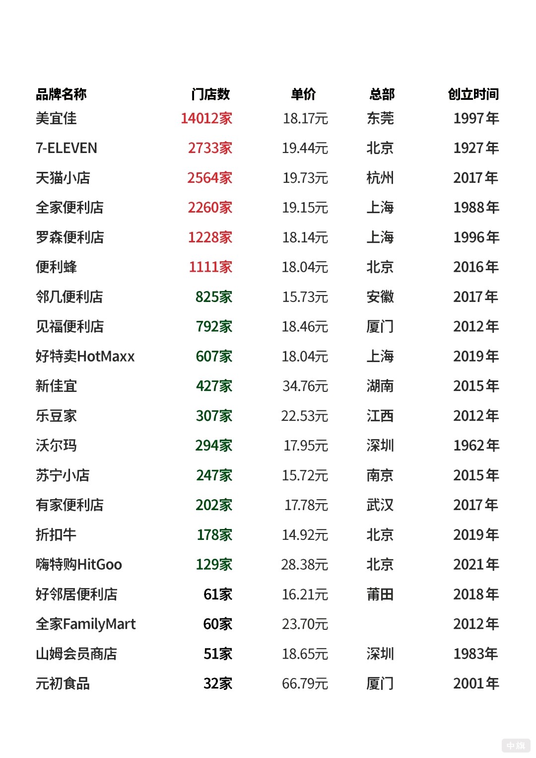 國(guó)內(nèi)連鎖便利店的門店數(shù)量和成立時(shí)間