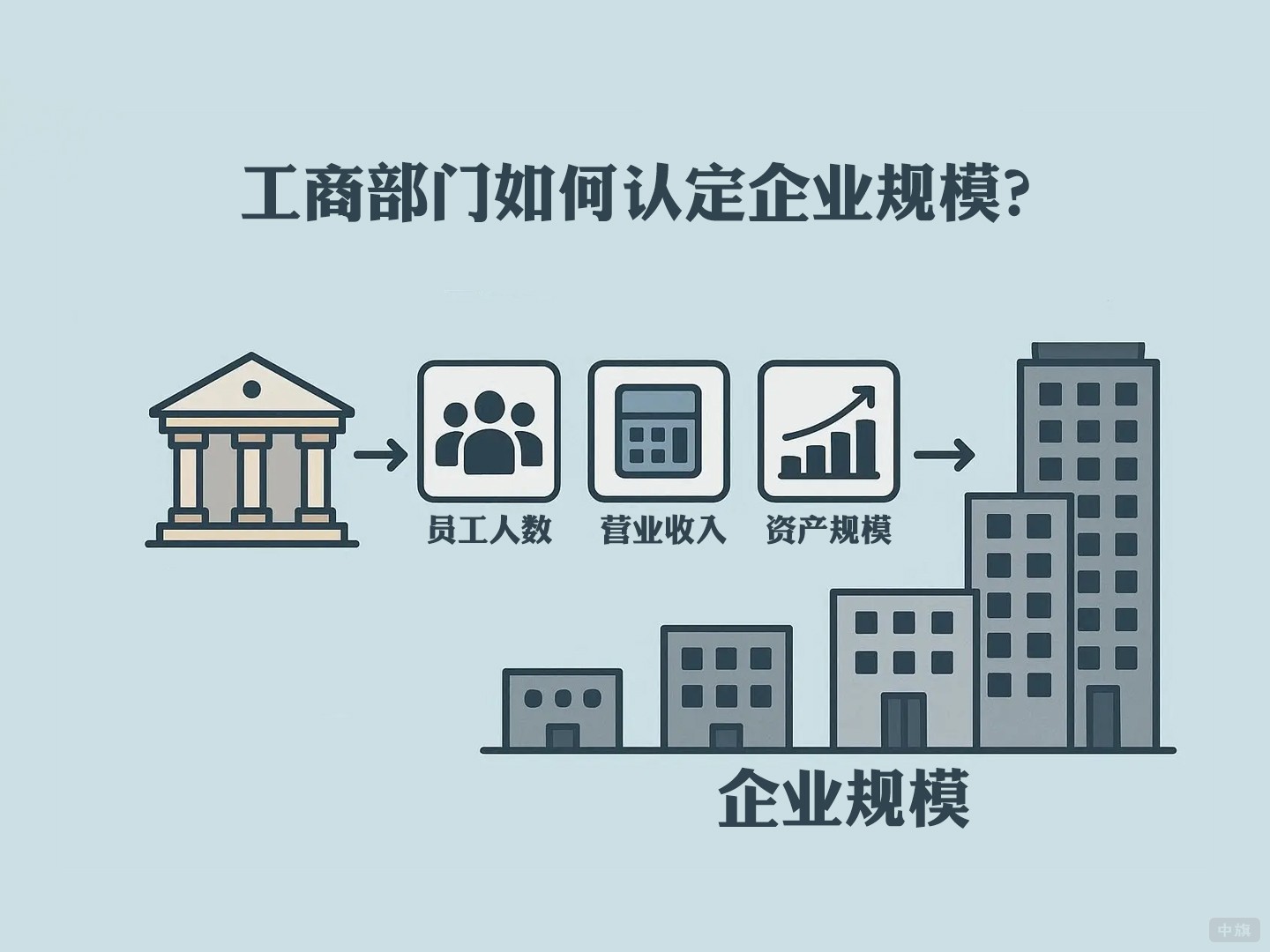 工商部門(mén)如何認(rèn)定企業(yè)規(guī)模